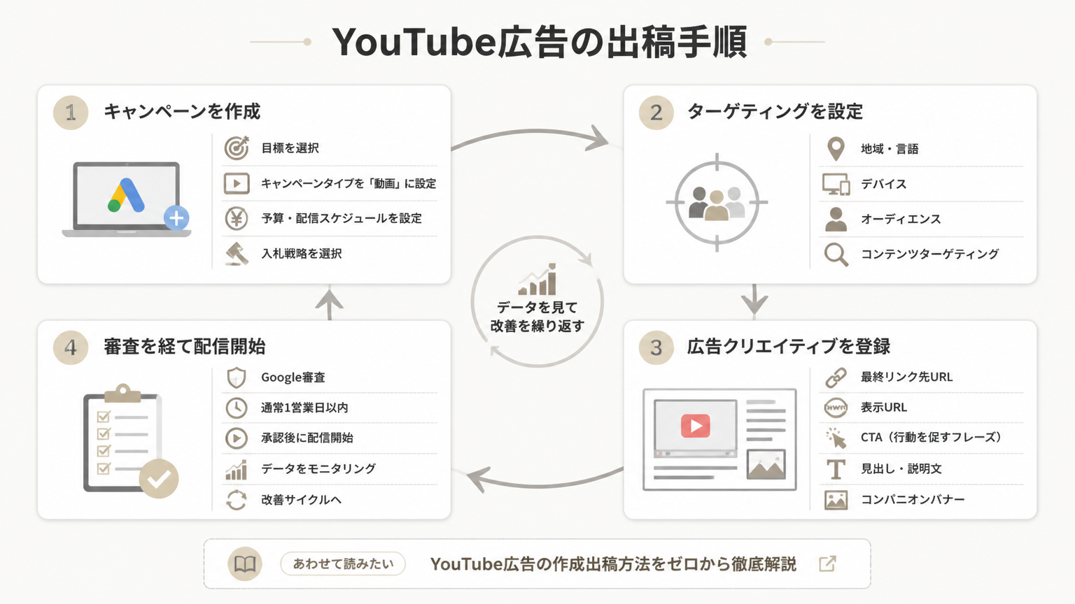 YouTube広告の出稿手順の図解
