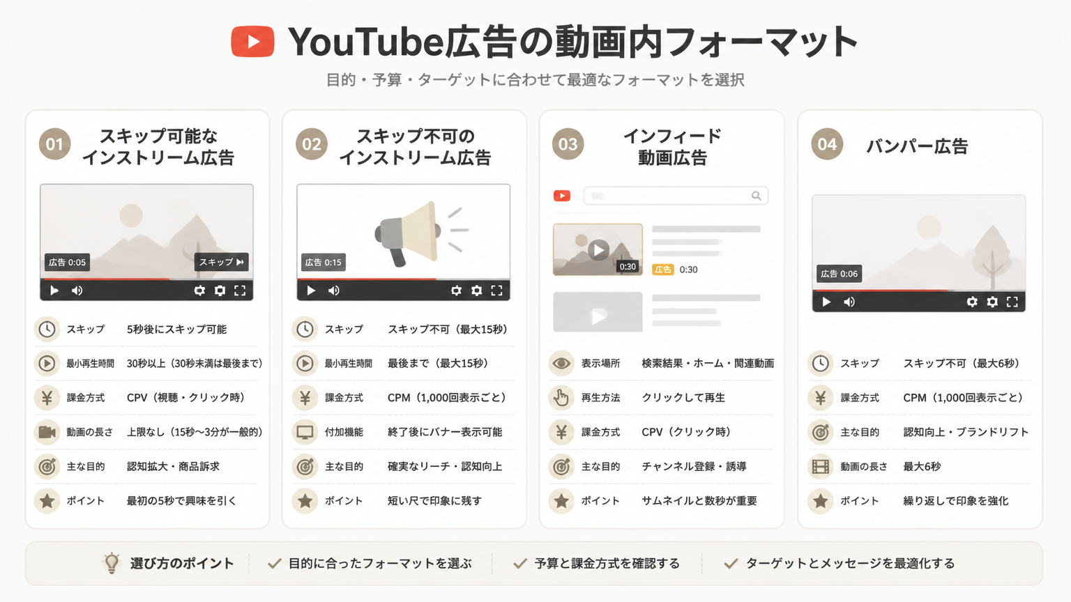 YouTube広告の動画内フォーマットの図解
