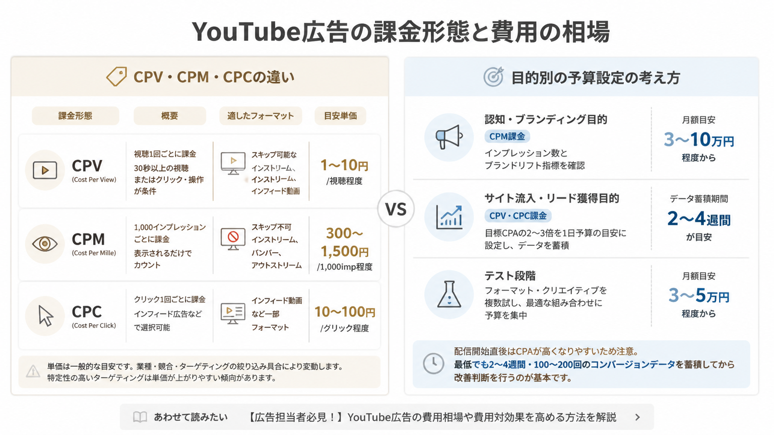YouTube広告の課金形態と費用の相場の図解