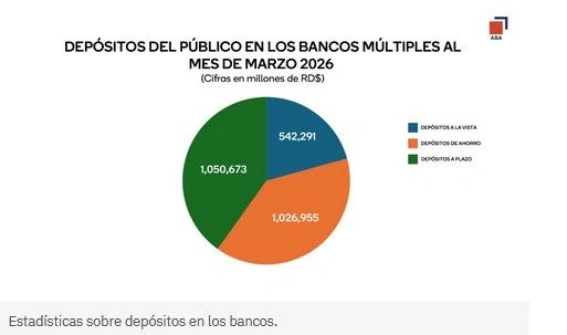 Confianza bancaria en alza: Depósitos crecen RD$122,800 millones en solo tres meses