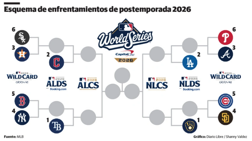 Filis se cuelan en la postemporada en el juego 162 y MLB arranca la lucha por el título sin dominicanos al frente en la Americana
