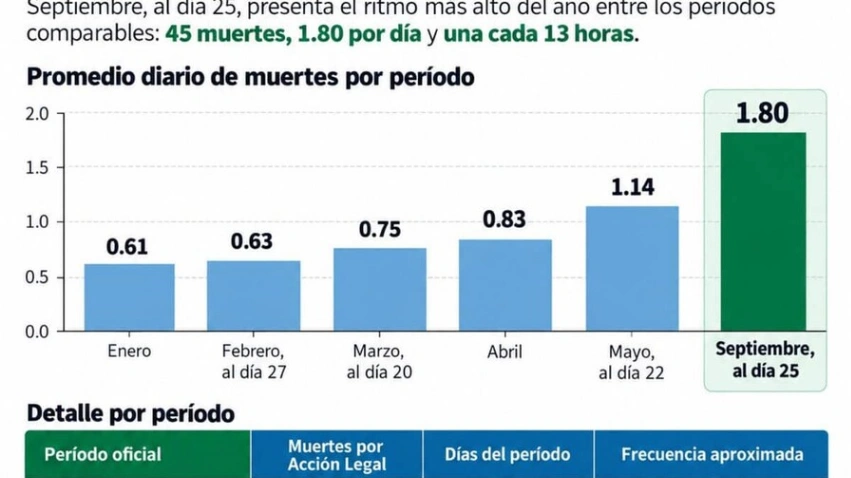 Septiembre registra 45 muertes por “Acción Legal” en solo 25 días