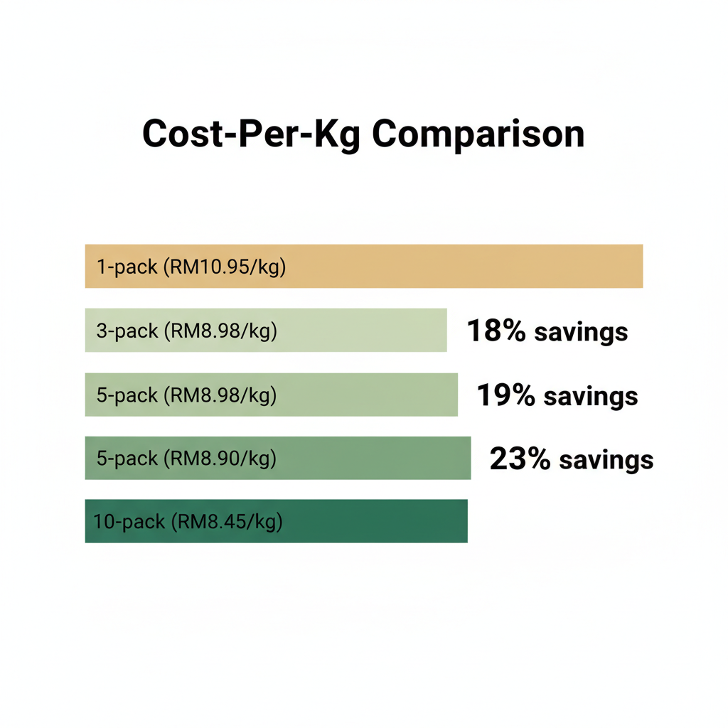 Bar chart comparing Liger cost per kg across 1, 3, 5 and 10 pack tiers with savings percentages
