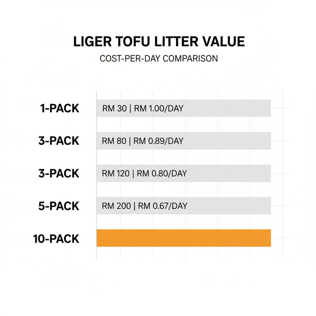Cost-per-day chart comparing Liger tofu cat litter pack sizes from RM21.90 to RM169