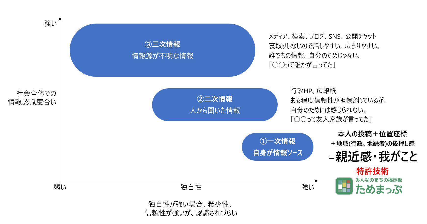 自分ができることは、多世代の地域参加に特化したプラットフォームサービスの提供です。
SNSやLINEではなかった新規参加が得られ、70代の運営や、80代の活動に子育て世代の参加3ヶ月で47%増、住民満足度は98%でした。の画像