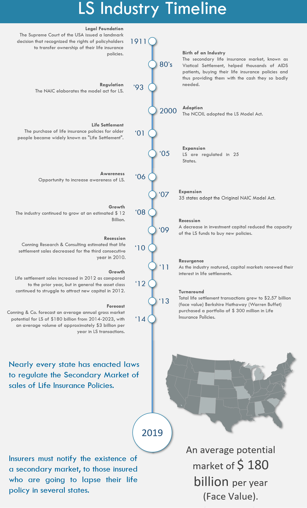 Life Settlement Industry Timeline
