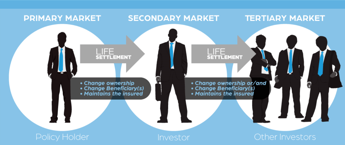 Life Settlement Stages