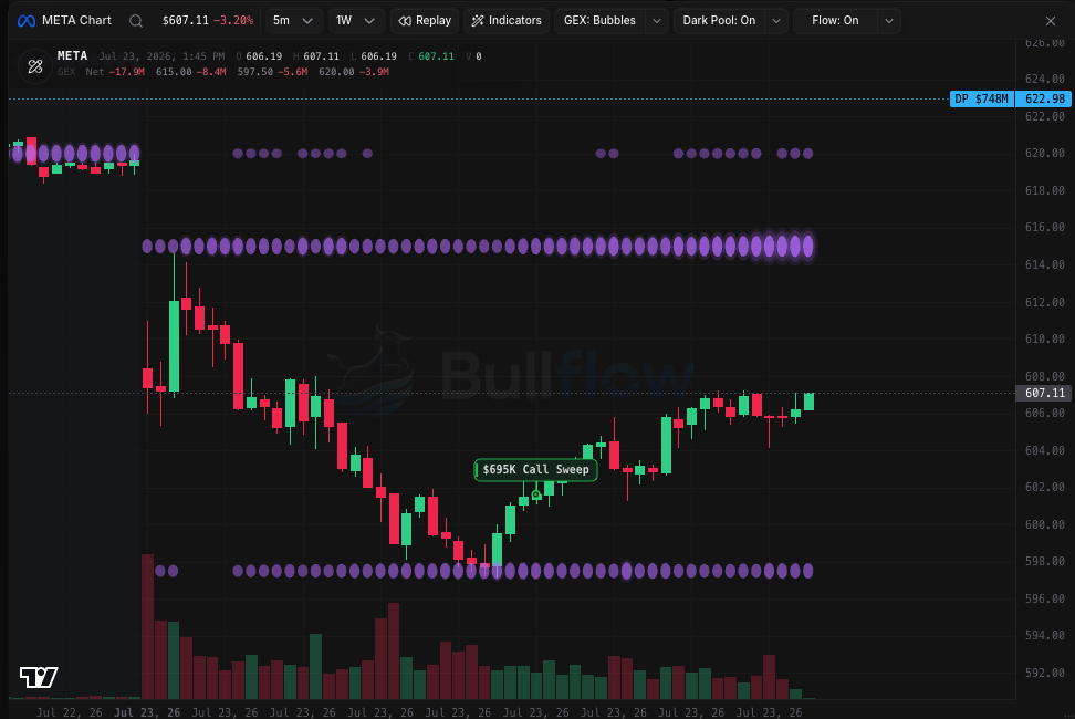 Bullflow GEX Chart showing live price action, gamma exposure bubbles, dark pool levels, and unusual flow