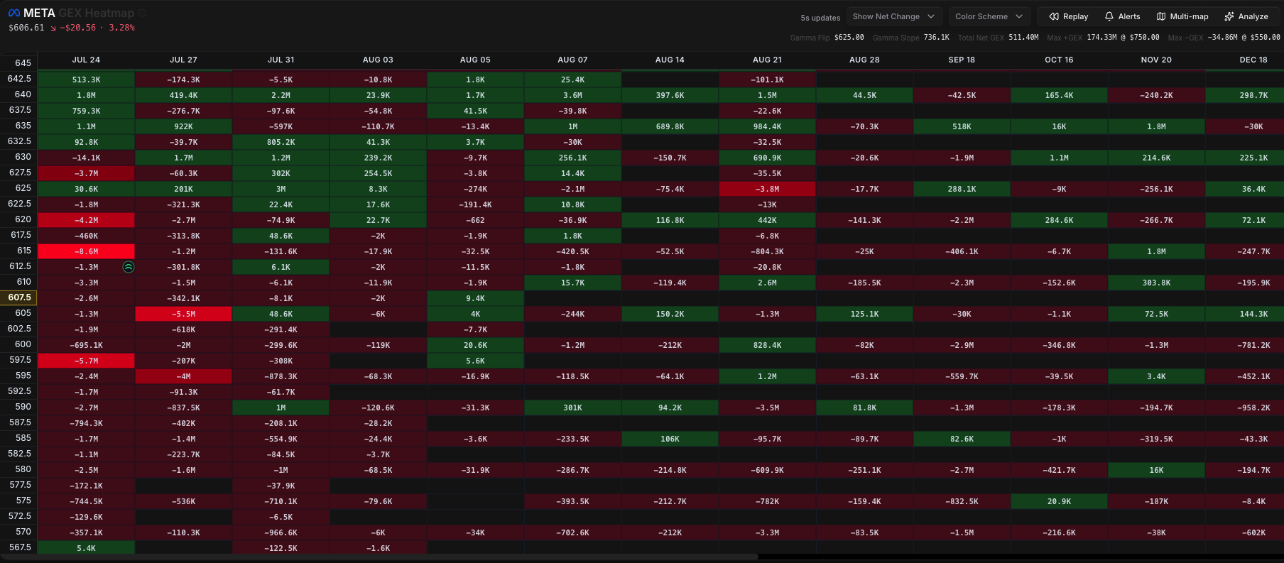 Bullflow GEX Heatmap comparing gamma exposure by strike and expiration