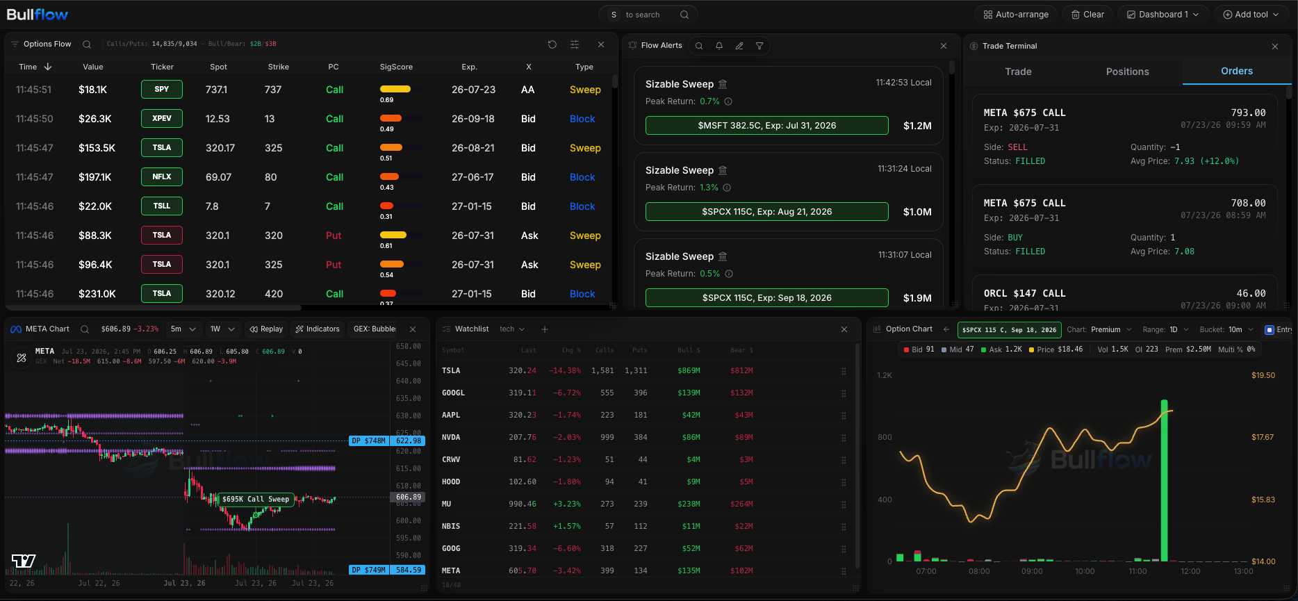 Bullflow Terminal with customizable live market charts, flow, alerts, and watchlists