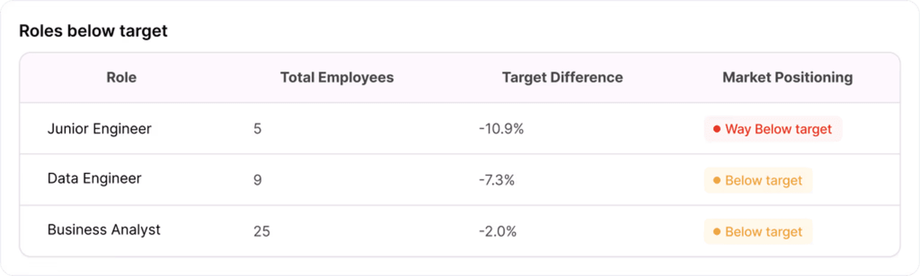 Roles below target table