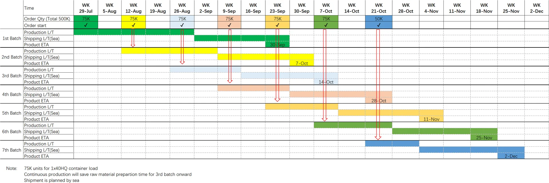 Scaled production capacity and detailed production & shipment planning