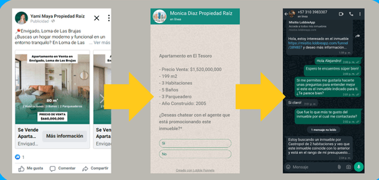 Flujo de anuncio, formulario y WhatsApp