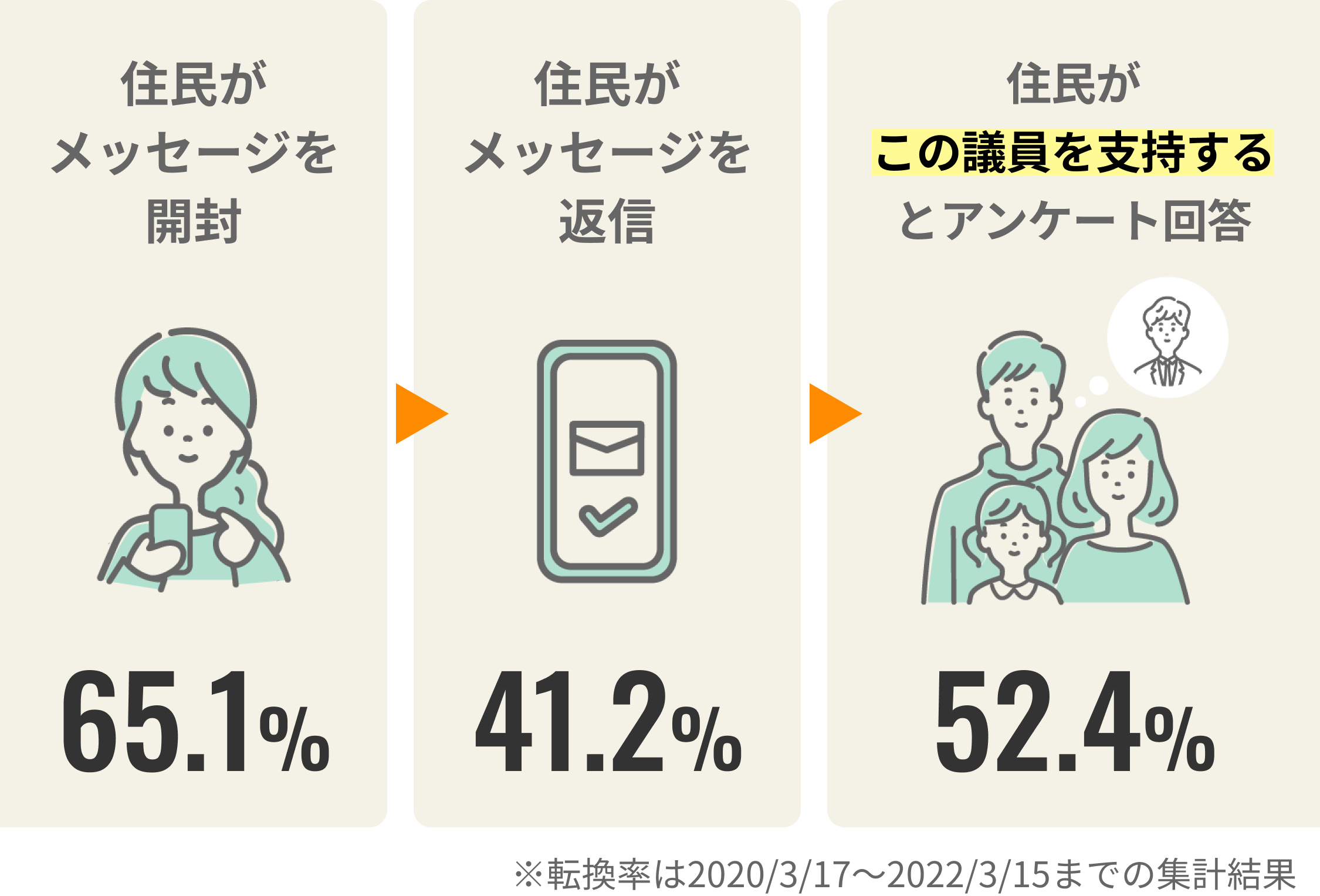 住民がメッセージを開封し（65.1%）、住民がメッセージを返信し（41.2%）、住民がこの議員を支持するとアンケート回答する割合は52.4% ※転換率は2020/3/17～2022/3/15までの集計結果