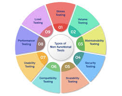 Types software testing?