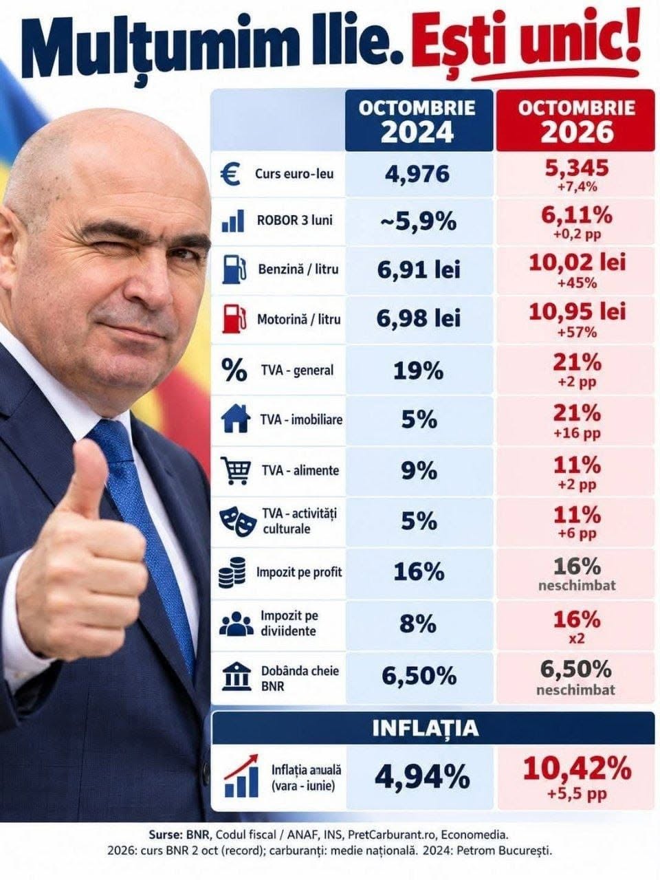 Mulțumim, Ilie! Ești unic! Prețurile din octombrie 2024 vs octombrie 2026