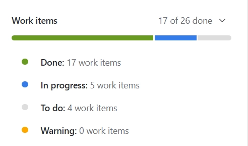 A snippet of a "work items" list. 17 of 26 are done. In progress are 5 items, To do is 4, and there are zero under Warning.