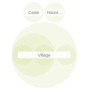 An Image of a diagram showing locations displayed as circles, with sub locations of that location displayed as circles inside the circle. The largest circle is labeled "Village", and inside of it there are two smaller circles. The larger of the two circles has two smaller circles inside of it.
