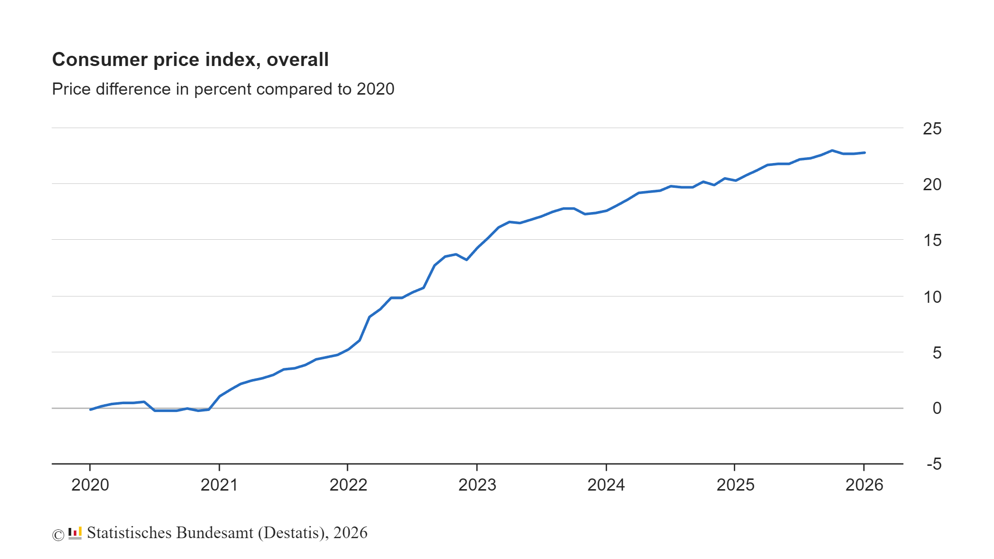 Consumer price index, overall