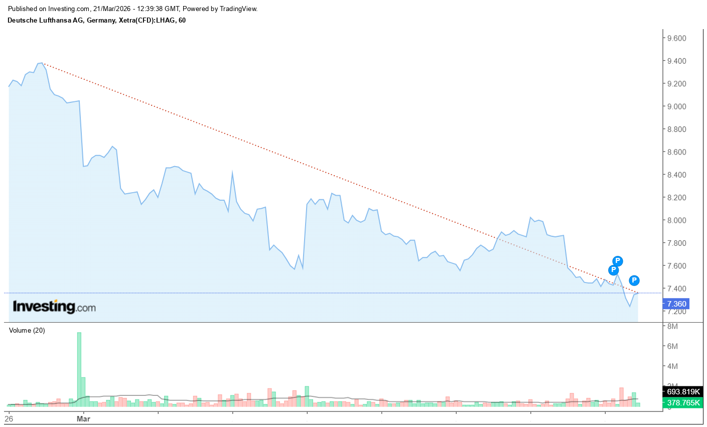 Lufthansa stock chart showing a -22% decline