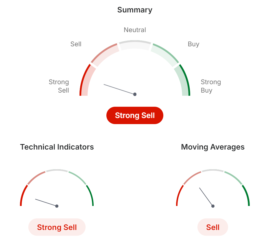 Technical indicators overwhelmingly recommend selling LHA