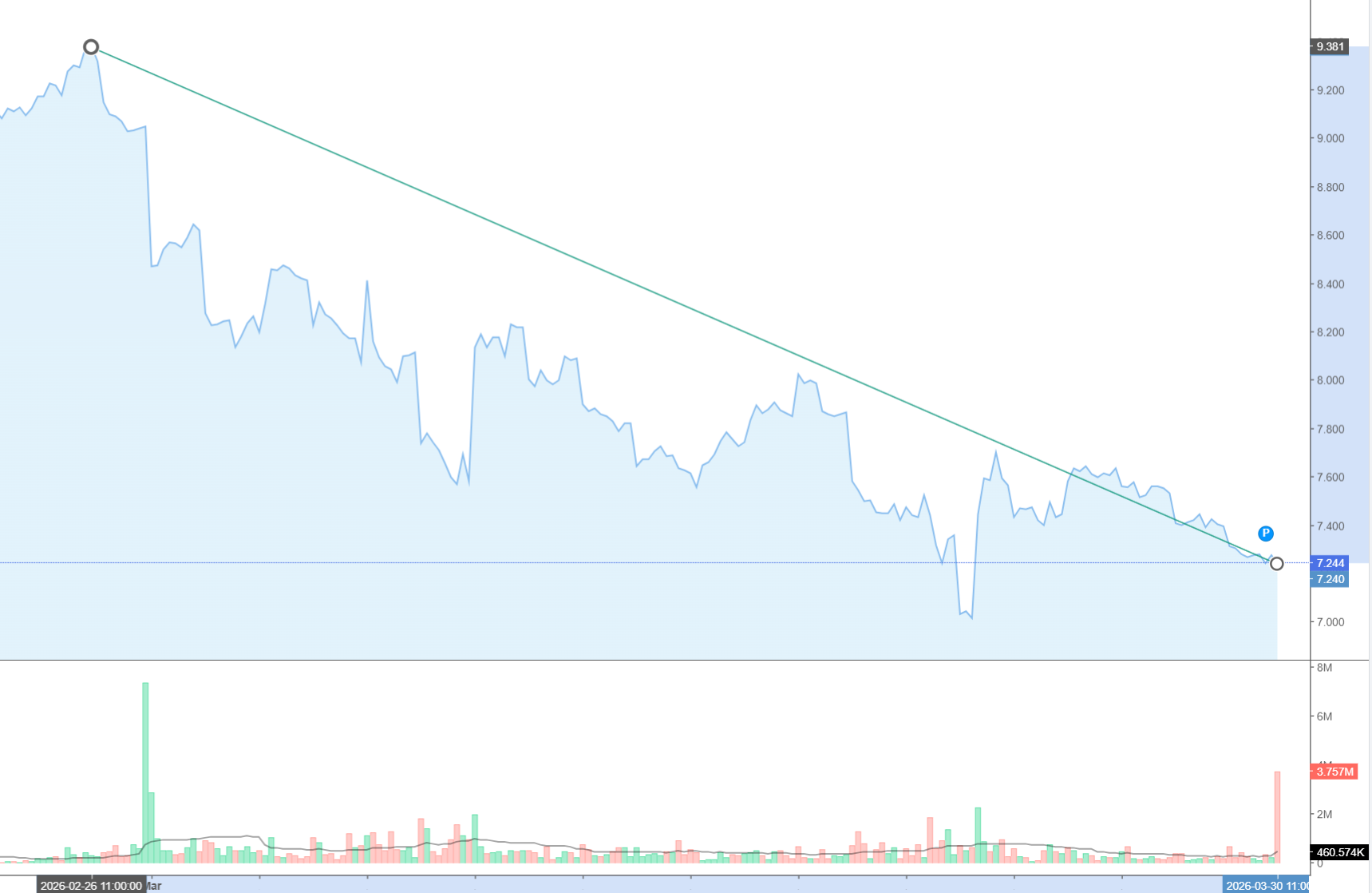 Lufthansa-Aktienchart zeigt einen Rückgang