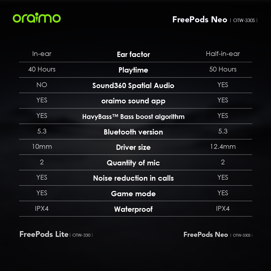 Oraimo FreePods Neo True Wireless Earbuds 50-hr Long Playtime Half In Ear - Black image 14