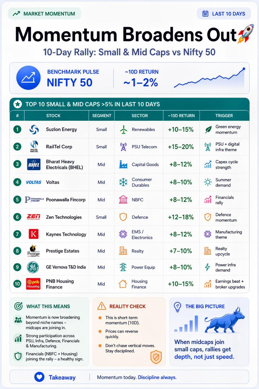 Chart showing Nifty 50 index performance compared to small and mid-cap stock indices over a 10-day period.
