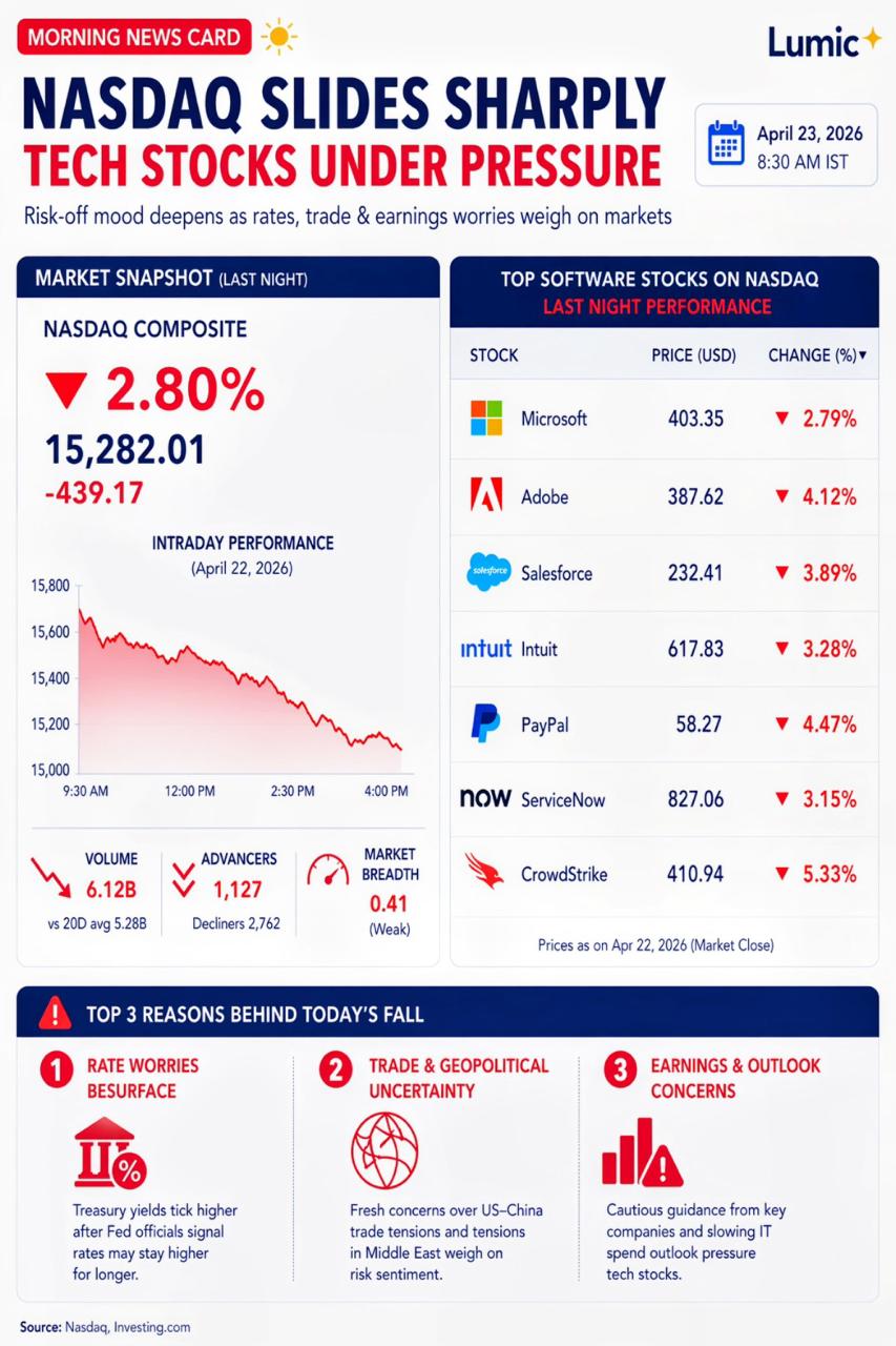 NASDAQ Composite index chart showing a downward trend, indicating pressure on tech stocks.