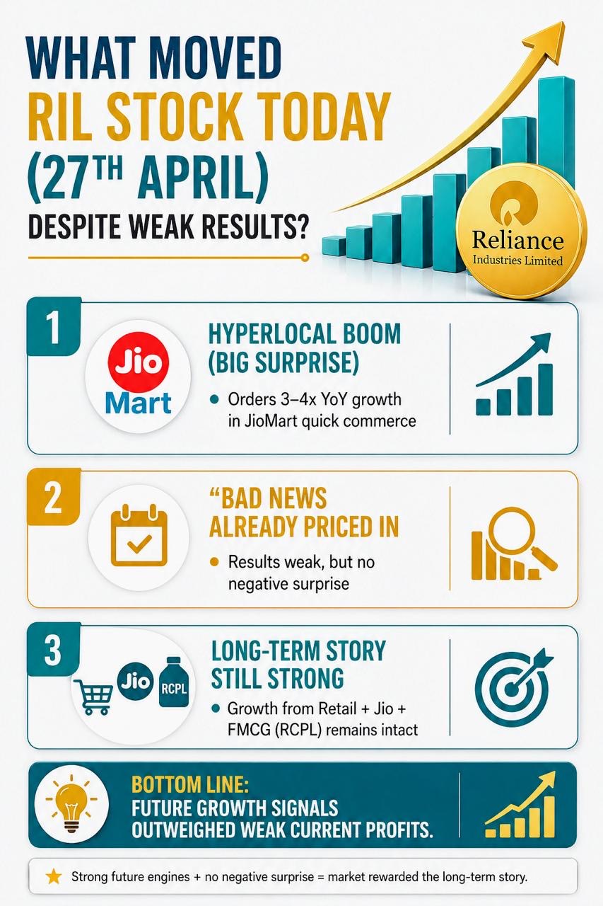 Reliance Industries Limited (RIL) stock chart showing recent movement and performance analysis.