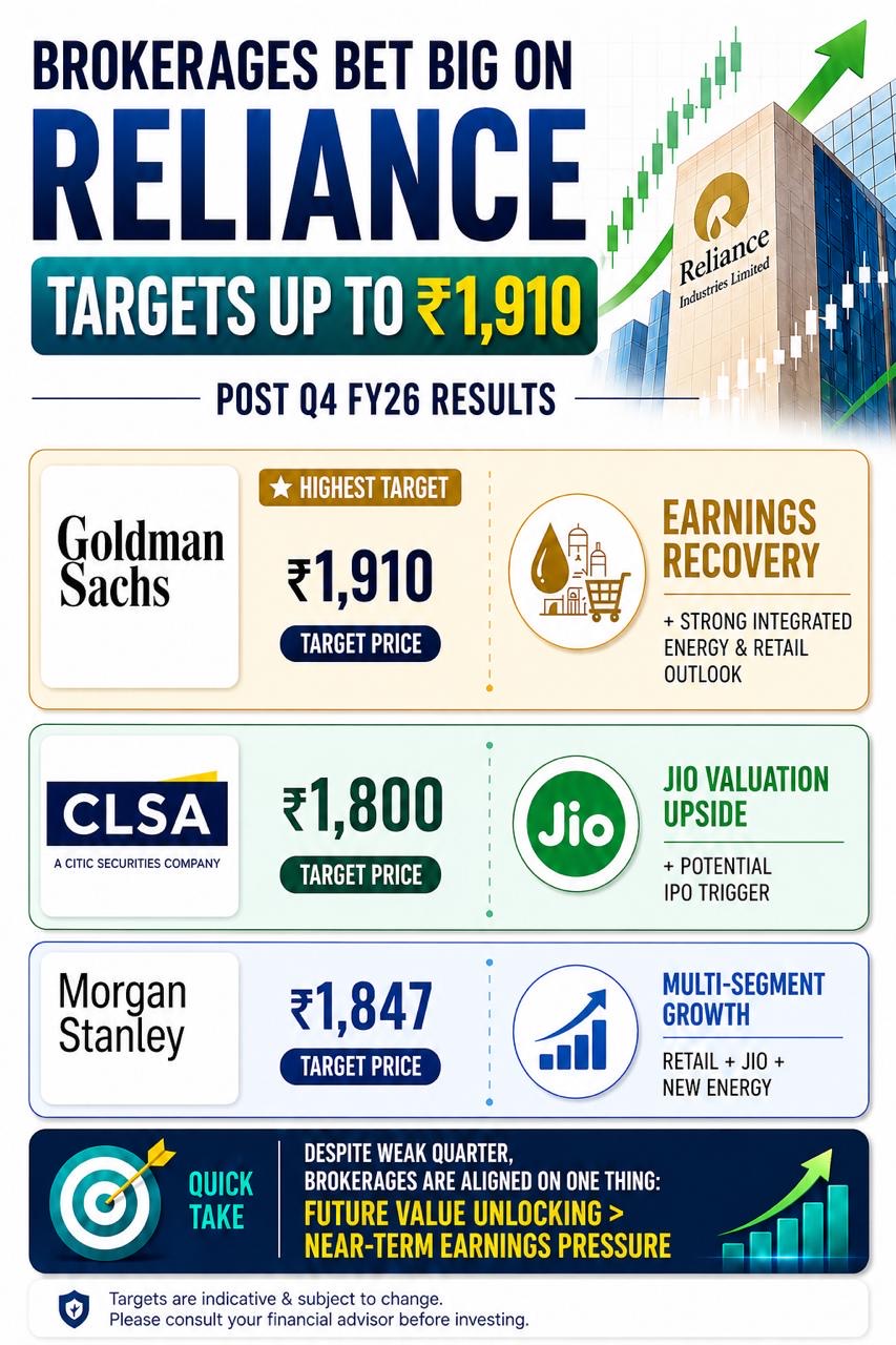 Reliance Industries Limited (RIL) stock chart showing bullish trend with target price.