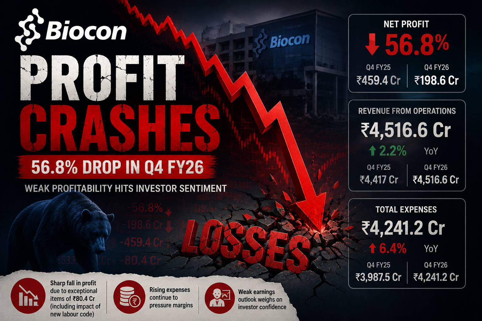 Biocon logo with financial charts indicating a downward trend.