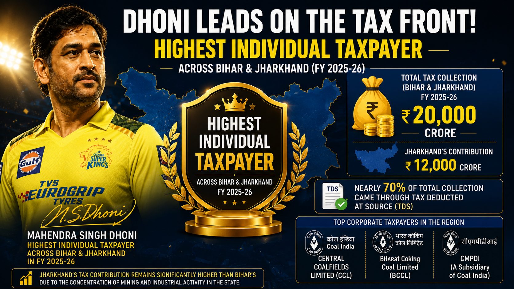 MS Dhoni, a prominent Indian taxpayer, features in this financial news about tax collections in Bihar and Jharkhand.