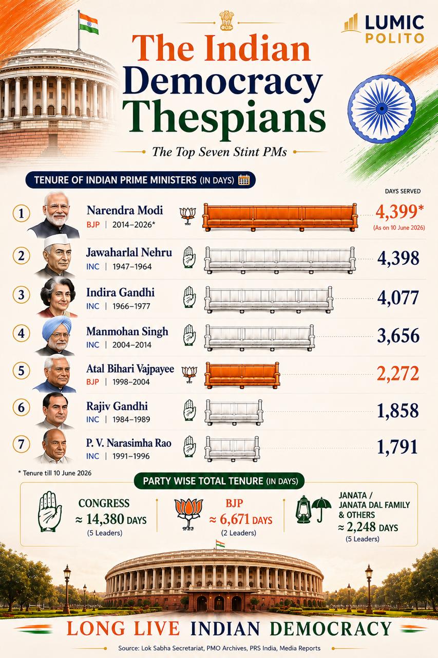 Visual representation of Indian Prime Minister tenures in days, showing historical data for democratic governance.
