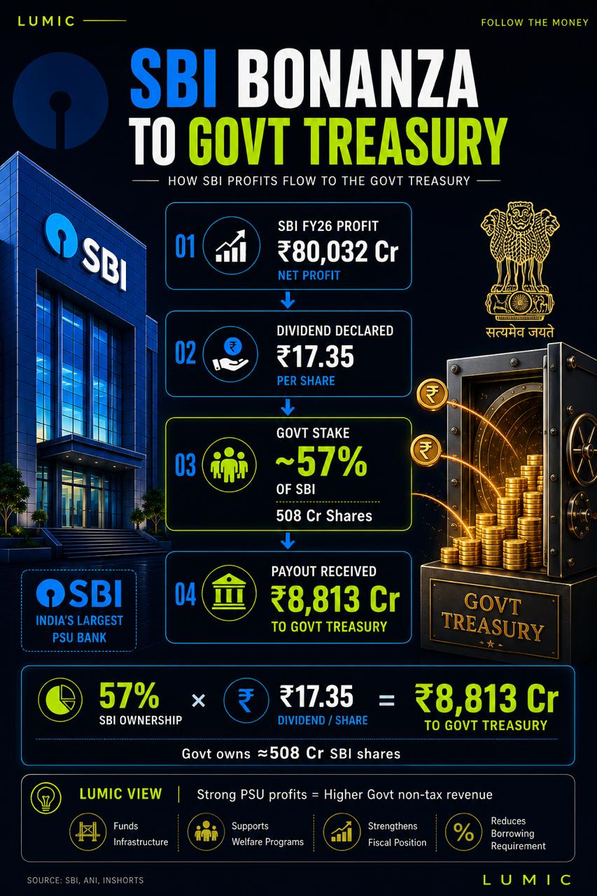 State Bank of India (SBI) logo with text mentioning Rs 8,813 Cr dividend to government.