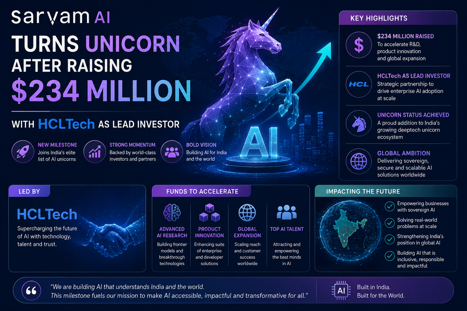 Sarvam AI raises $234 million in Series B funding, becoming India's latest AI unicorn with HCLTech as lead investor.