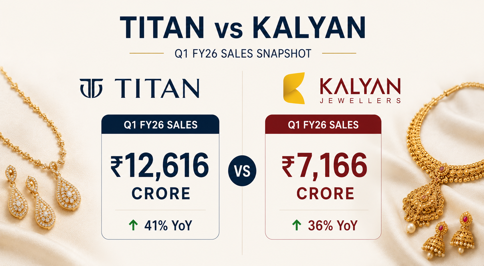 Comparison of Titan and Kalyan Jewellers Q1 sales performance with Indian jewellery market demand indicators.