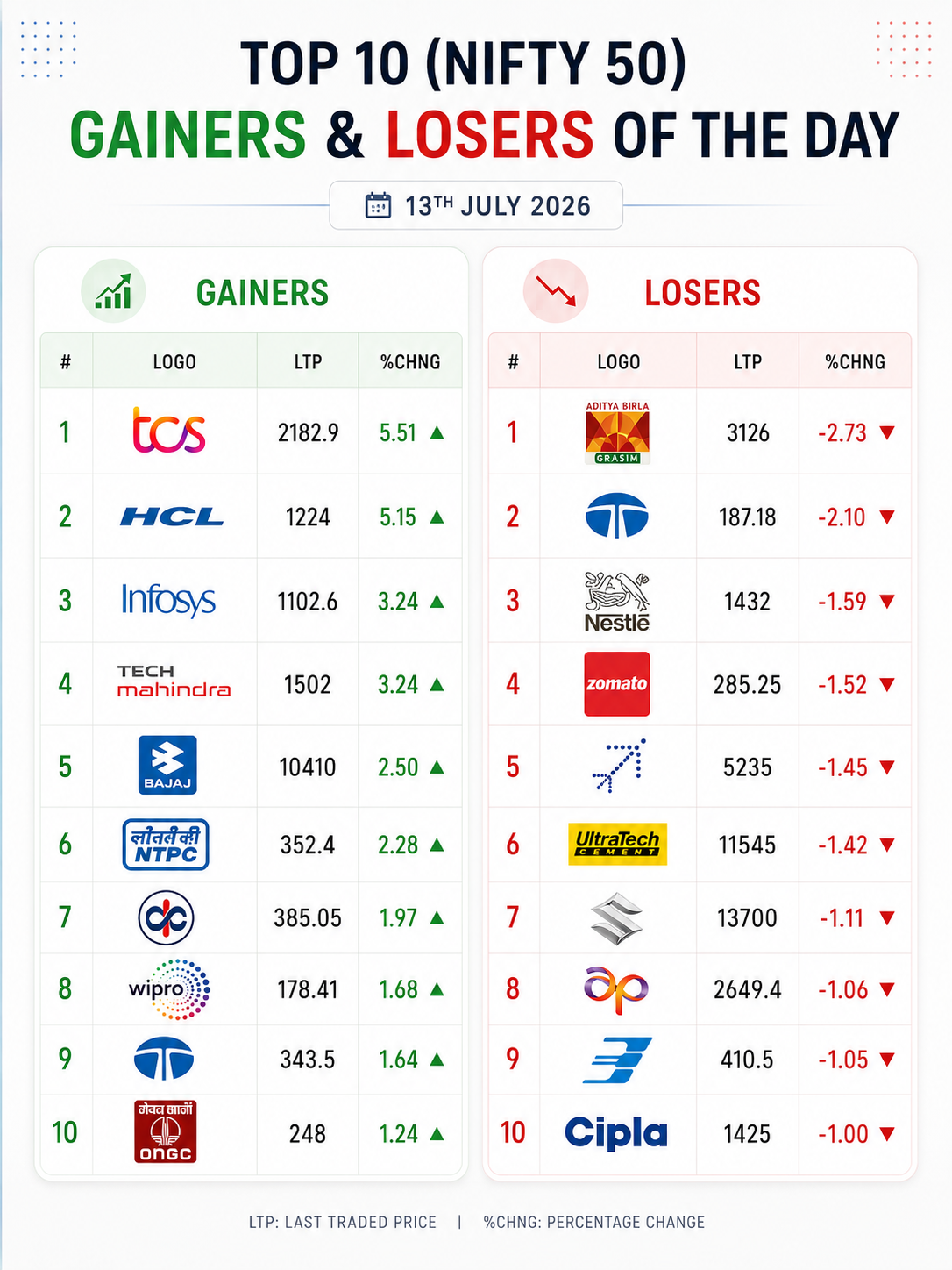 Indian stock market chart showing Nifty 50 top gainers and losers on July 13, 2026.