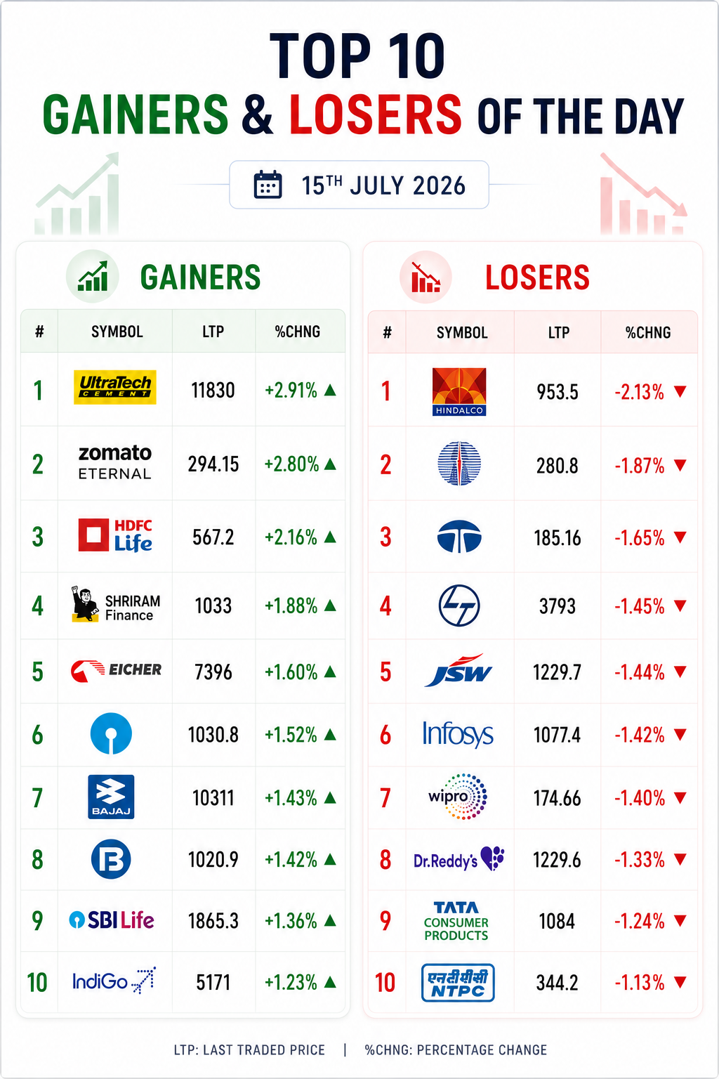 Nifty 50 index chart showing top performing stocks on 15th July 2026