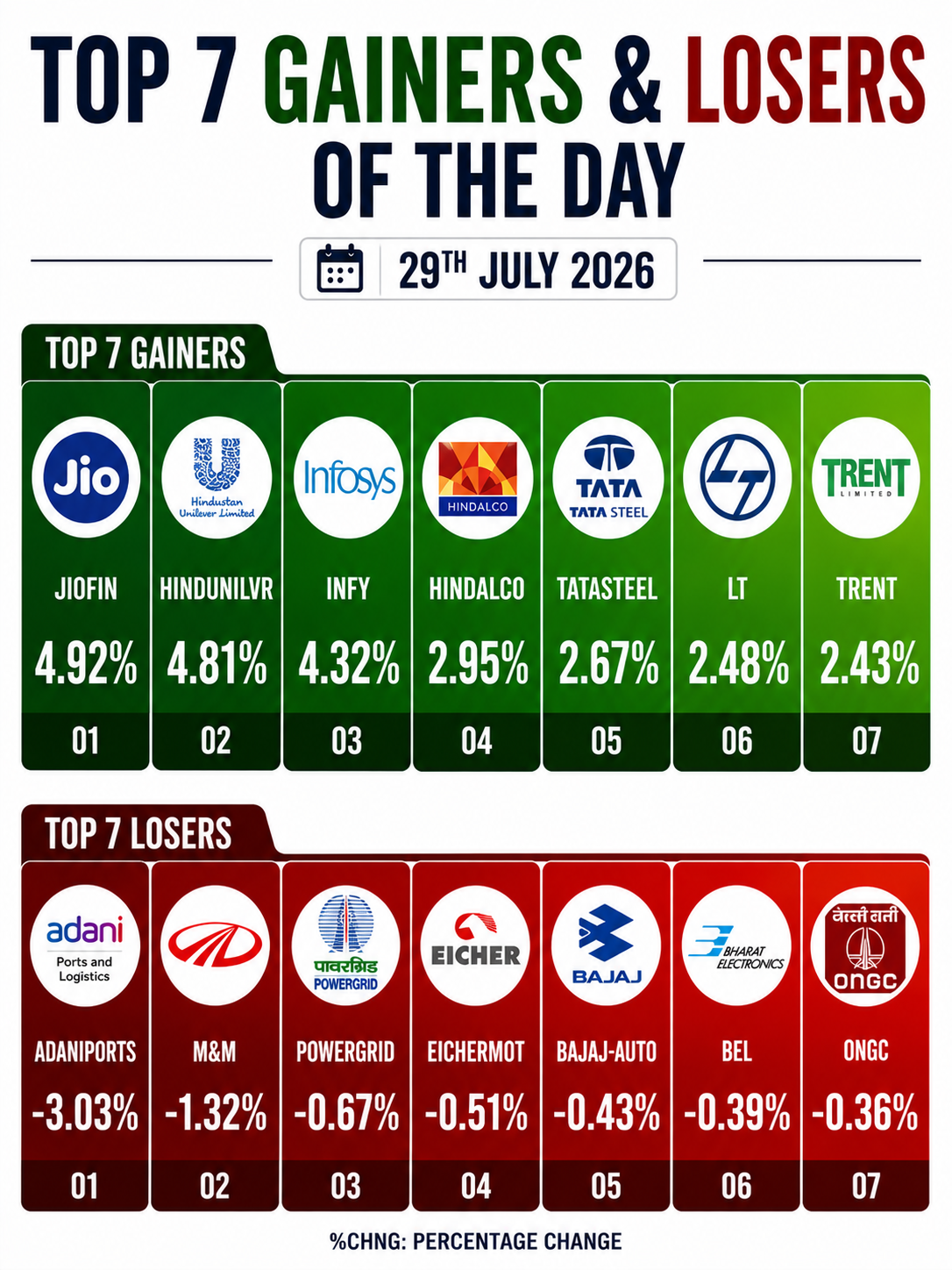 Nifty 50 index graph showing top gainers and losers for July 29, 2026, on the Indian stock market.