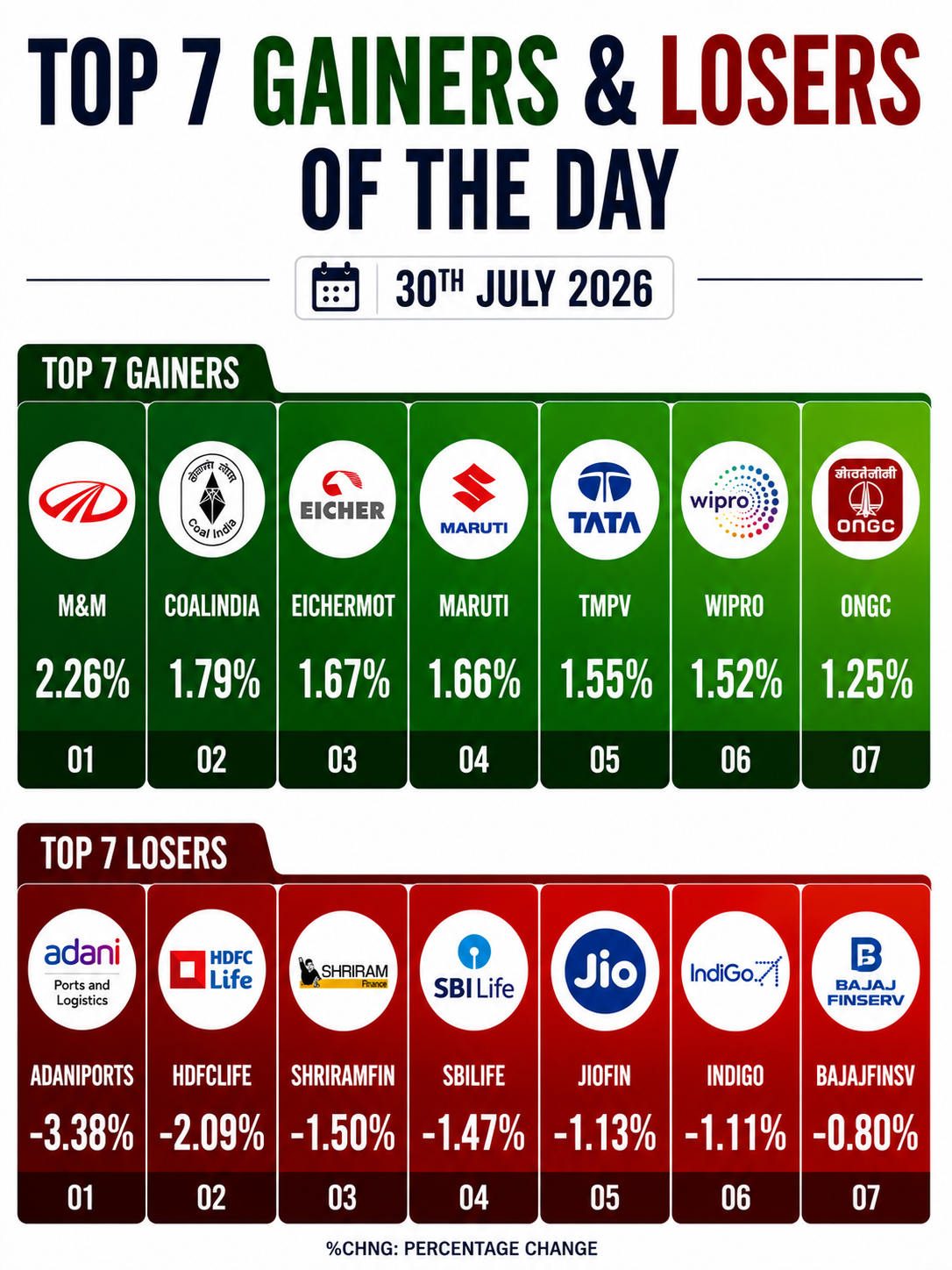 Nifty 50 index chart showing top gainers and losers on 30th July 2026.