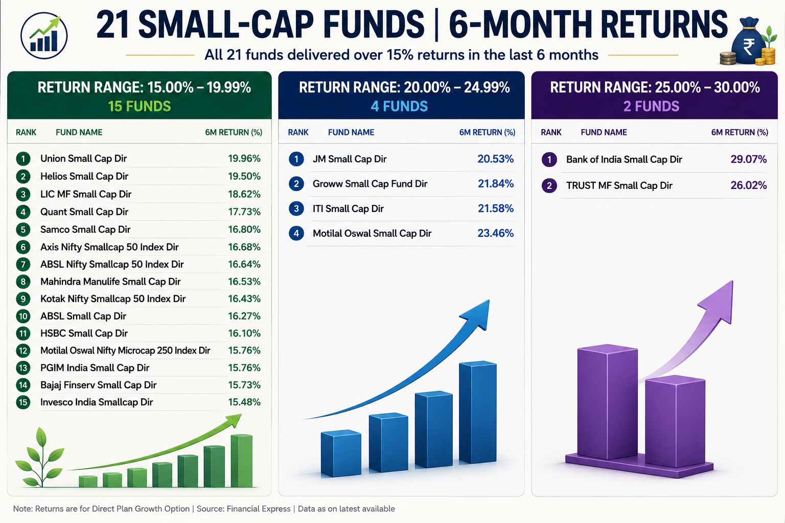 Graph showing upward trend in small-cap fund returns, indicating a market rally.