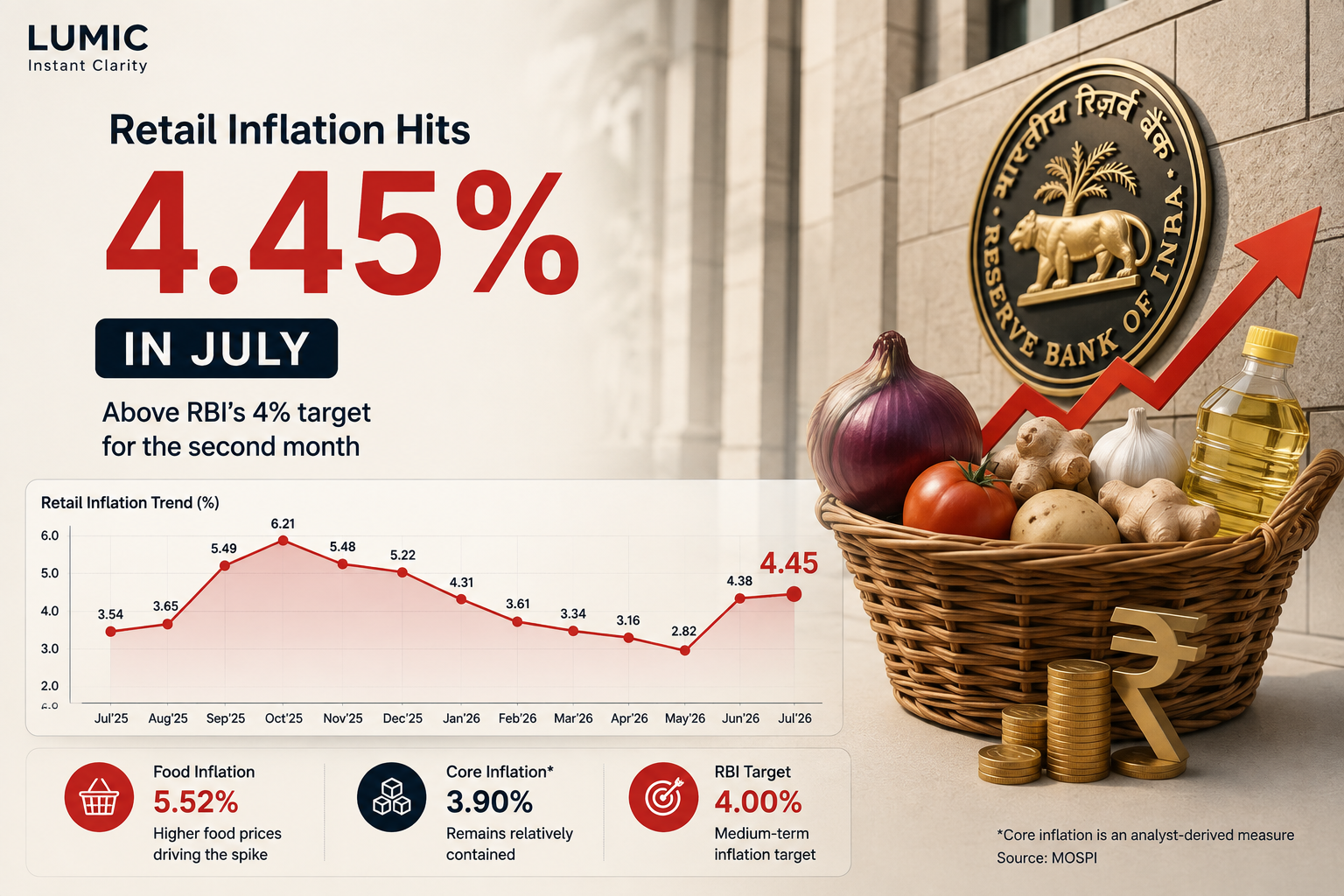 Graph showing retail inflation in India rising to 4.45% in July, impacting the Indian economy and RBI policy.