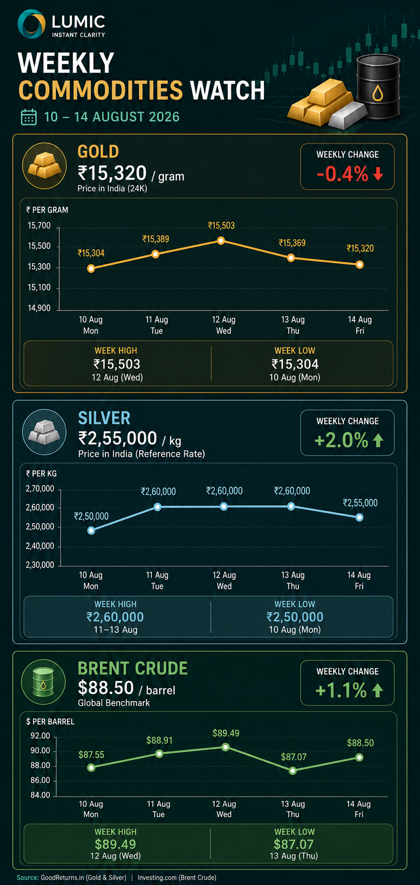 Gold, silver, and crude oil prices chart showing weekly movement in the Indian commodity market.