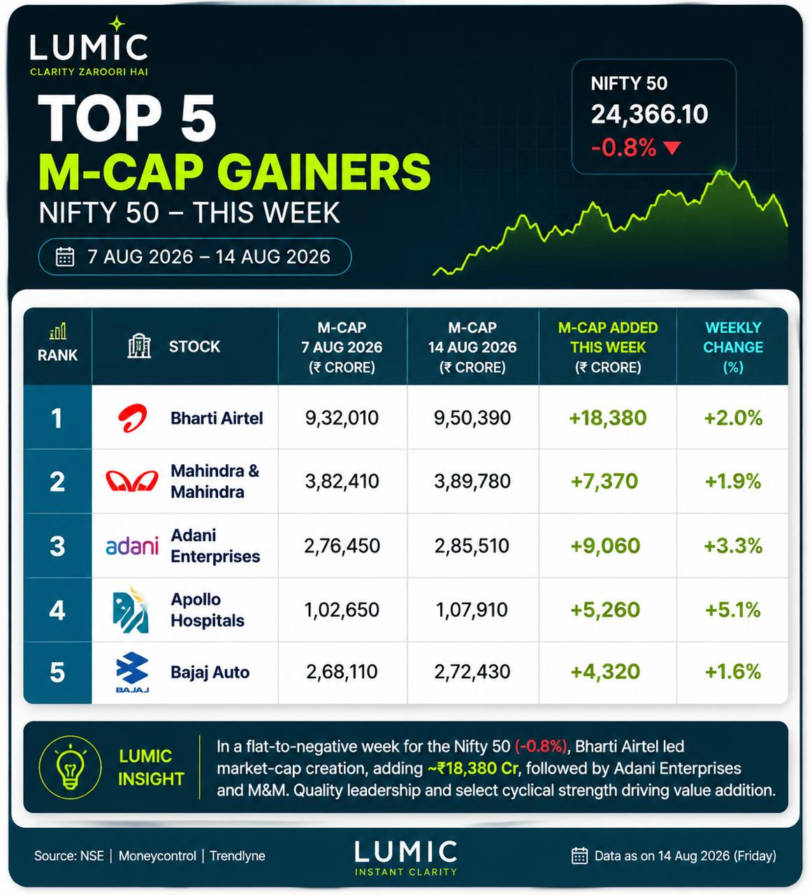 NIFTY 50 index chart showing top 5 market cap increments from August 10-14, 2026.