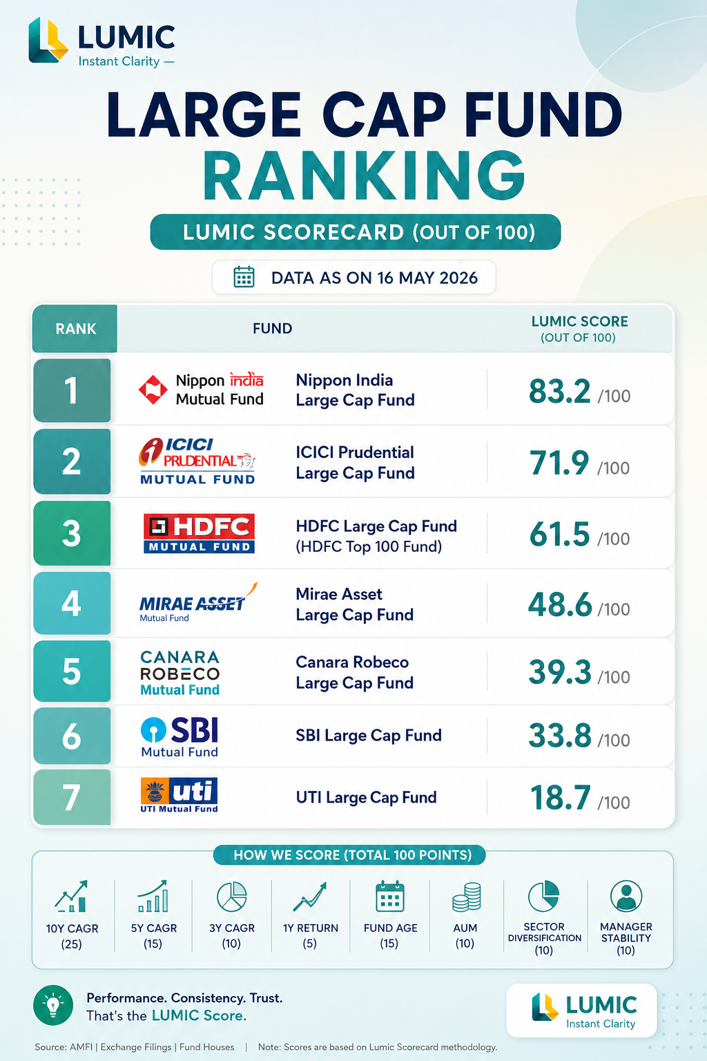 Ranking of large cap mutual funds in India based on performance and key metrics