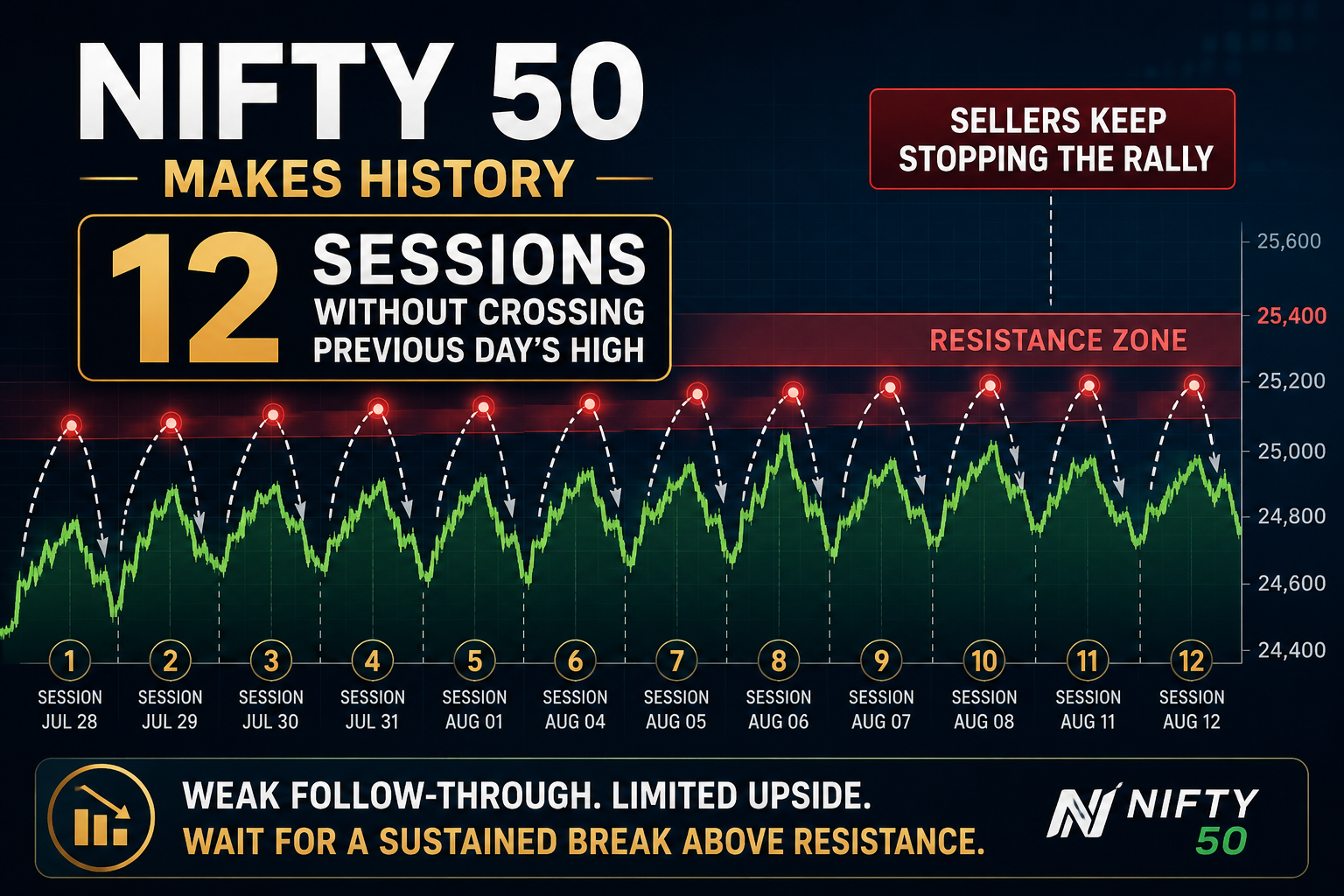 Nifty 50 index chart showing price action and resistance levels over 12 trading sessions.