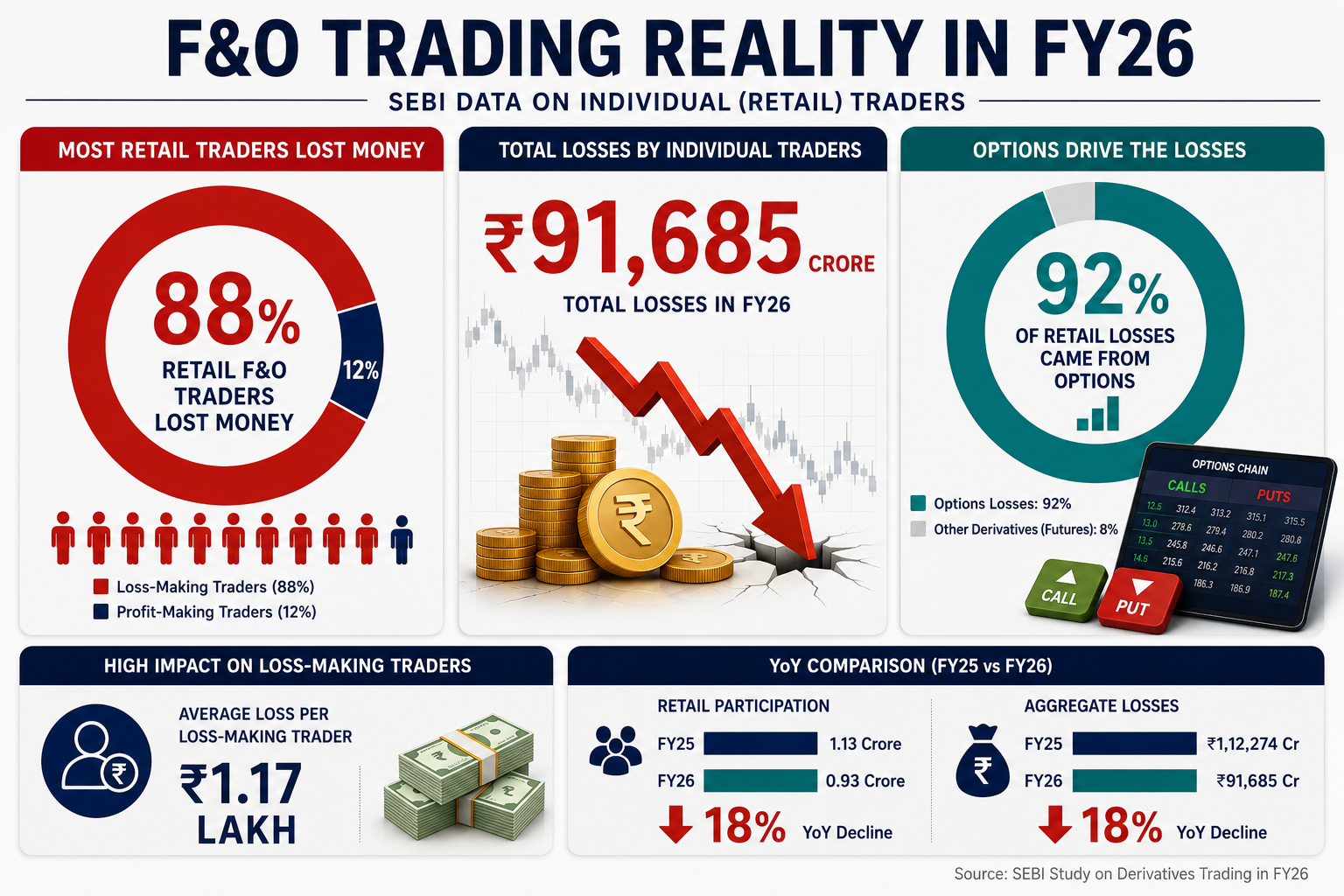 Chart showing high percentage of retail F&O traders experiencing losses in Indian stock market.