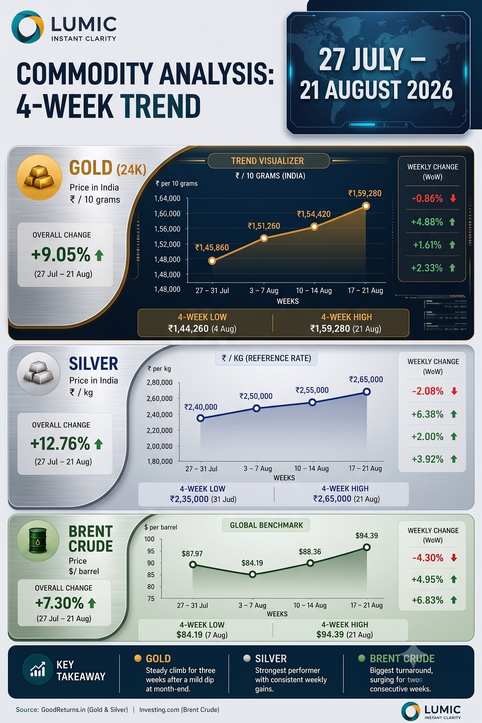 4-week price chart showing gold, silver, and crude oil movements.