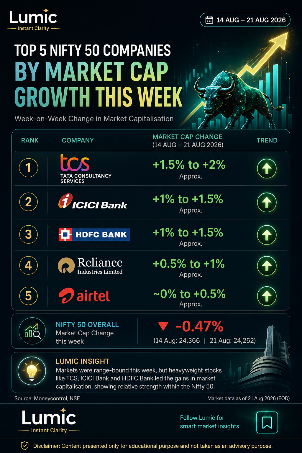 Graph showing market cap growth of top Nifty 50 stocks this week, highlighting leading Indian companies.